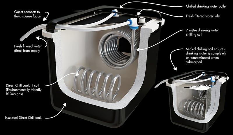 What is a Direct Chill Water Cooler?